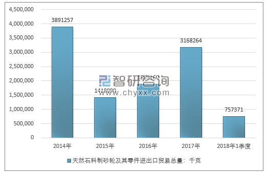 2014-2018年1季度天然石料制砂轮及其零件进出口贸易总量走势图（单位：千克）