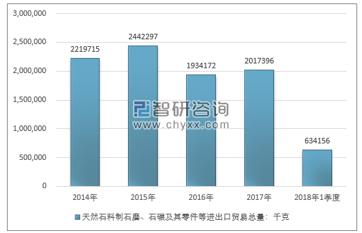 2014-2018年1季度天然石料制石磨、石碾及其零件等进出口贸易总量走势图（单位：千克）