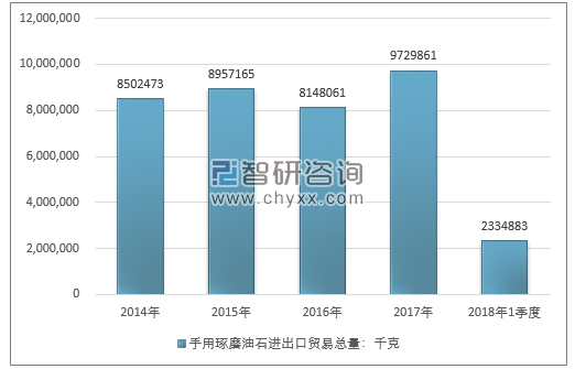 2014-2018年1季度手用琢磨油石进出口贸易总量走势图（单位：千克）