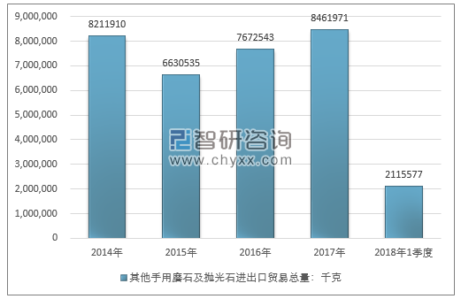 2014-2018年1季度 其他手用磨石及抛光石进出口贸易总量走势图（单位：千克）