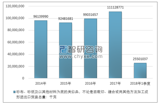 2014-2018年1季度砂布、砂纸及以其他材料为底的类似品，不论是否裁切、缝合或用其他方法加工成形进出口贸易总量走势图（单位：千克）