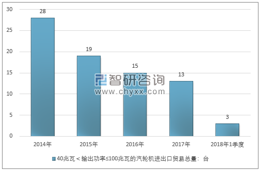 2014-2018年1季度40兆瓦＜输出功率≤100兆瓦的汽轮机进出口贸易总量走势图（单位：台）