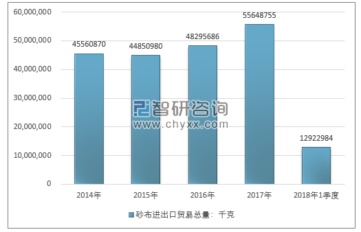 2014-2018年1季度砂布进出口贸易总量走势图（单位：千克）