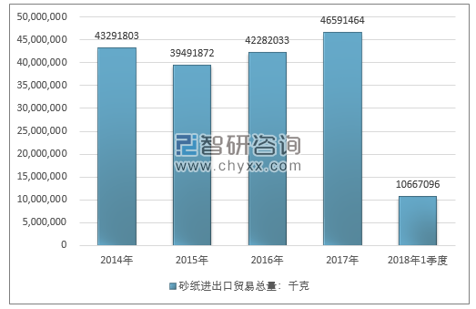 2014-2018年1季度砂纸进出口贸易总量走势图（单位：千克）