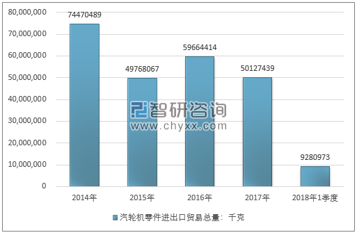 2014-2018年1季度汽轮机零件进出口贸易总量走势图（单位：千克）