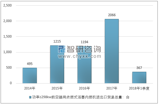 2014-2018年1季度功率≤298KW航空器用点燃式活塞内燃机进出口贸易总量走势图（单位：台）