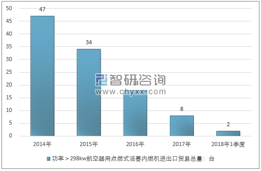 2014-2018年1季度功率＞298KW航空器用点燃式活塞内燃机进出口贸易总量走势图（单位：台）