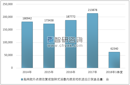 2014-2018年1季度船用舷外点燃往复或旋转式活塞内燃发动机进出口贸易总量走势图（单位：台）