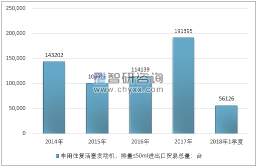 2014-2018年1季度车用往复活塞发动机，排量≤50ML进出口贸易总量走势图（单位：台）