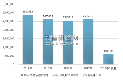 2014-2018年1季度车用往复活塞发动机，50ML＜排量≤250ML进出口贸易总量走势图（单位：台）