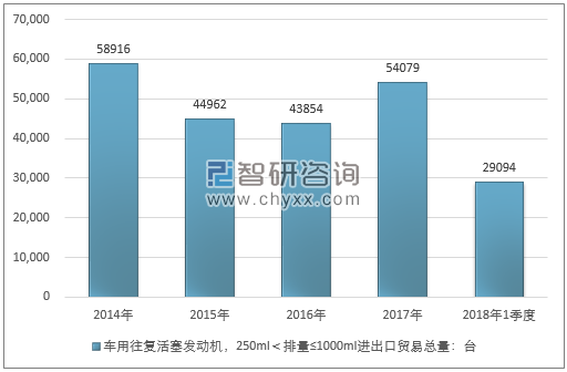 2014-2018年1季度车用往复活塞发动机，250ML＜排量≤1000ML进出口贸易总量走势图（单位：台）