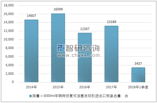 2014-2018年1季度排量＞3000ML车辆用往复式活塞发动机进出口贸易总量走势图（单位：台）