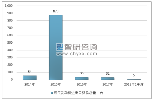 2014-2018年1季度沼气发动机进出口贸易总量走势图（单位：台）