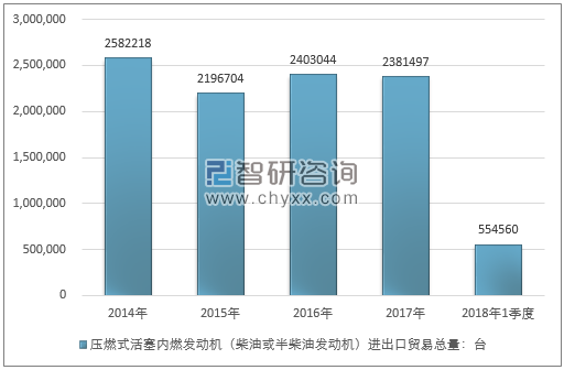 2014-2018年1季度压燃式活塞内燃发动机（柴油或半柴油发动机）进出口贸易总量走势图（单位：台）