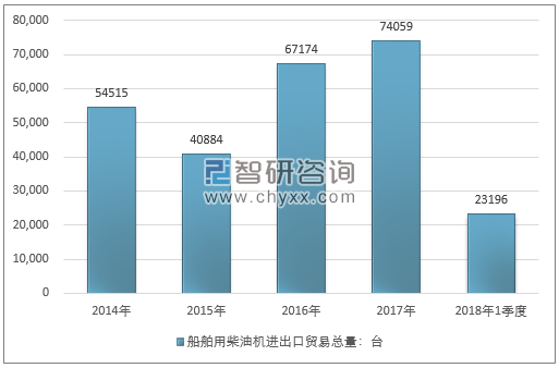 2014-2018年1季度船舶用柴油机进出口贸易总量走势图（单位：台）