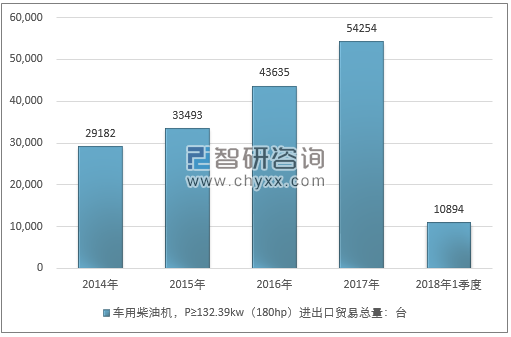 2014-2018年1季度车用柴油机，P≥132.39KW（180HP）进出口贸易总量走势图（单位：台）