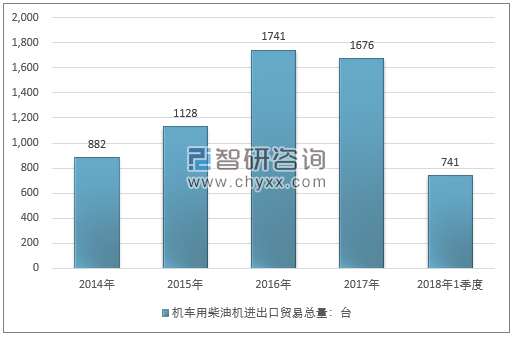 2014-2018年1季度机车用柴油机进出口贸易总量走势图（单位：台）