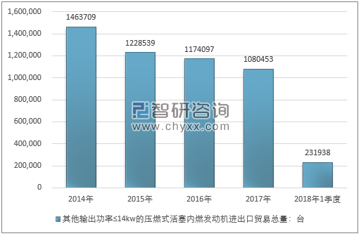 2014-2018年1季度其他输出功率≤14KW的压燃式活塞内燃发动机进出口贸易总量走势图（单位：台）