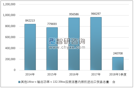 2014-2018年1季度其他14KW＜输出功率＜132.39KW压燃活塞内燃机进出口贸易总量走势图（单位：台）