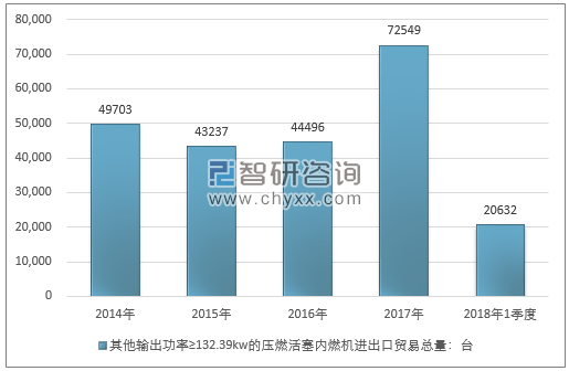 2014-2018年1季度其他输出功率≥132.39KW的压燃活塞内燃机进出口贸易总量走势图（单位：台）