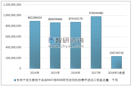 2014-2018年1季度专用于或主要用于品目8407或8408所列发动机的零件进出口贸易总量走势图（单位：千克）