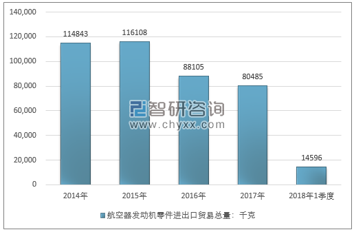 2014-2018年1季度航空器发动机零件进出口贸易总量走势图（单位：千克）