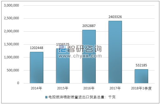 2014-2018年1季度电控燃油喷射装置进出口贸易总量走势图（单位：千克）