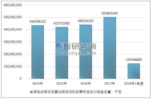 2014-2018年1季度其他点燃式活塞内燃发动机的零件进出口贸易总量走势图（单位：千克）