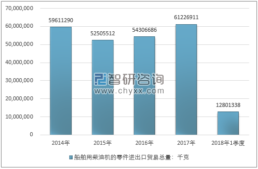 2014-2018年1季度船舶用柴油机的零件进出口贸易总量走势图（单位：千克）