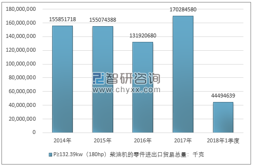 2014-2018年1季度P≥132.39KW（180HP）柴油机的零件进出口贸易总量走势图（单位：千克）