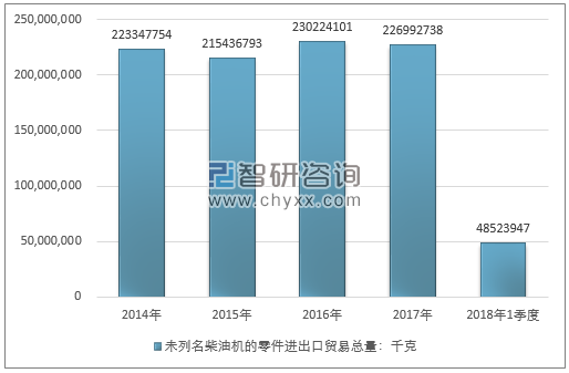 2014-2018年1季度未列名柴油机的零件进出口贸易总量走势图（单位：千克）