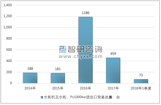 2014-2018年1季度水轮机及水轮，P≤1000KW进出口贸易总量走势图（单位：台）