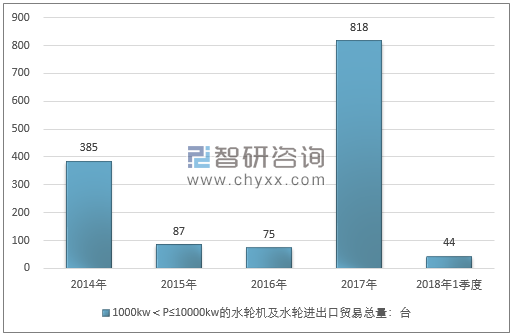 2014-2018年1季度1000KW＜P≤10000KW的水轮机及水轮进出口贸易总量走势图（单位：台）