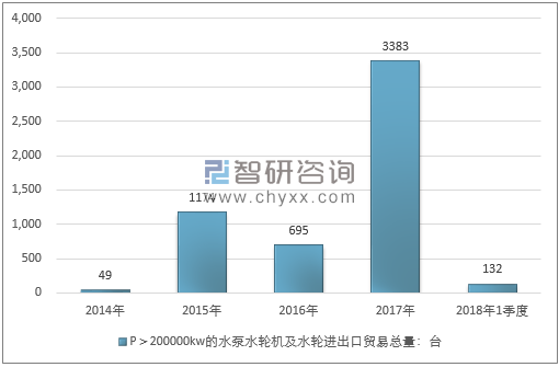 2014-2018年1季度P＞200000KW的水泵水轮机及水轮进出口贸易总量走势图（单位：台）