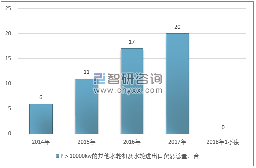 2014-2018年1季度P＞10000KW的其他水轮机及水轮进出口贸易总量走势图（单位：台）