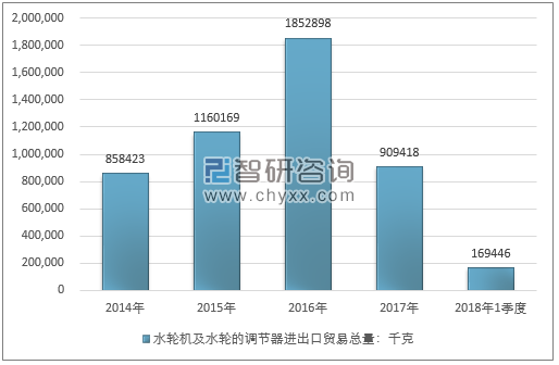 2014-2018年1季度水轮机及水轮的调节器进出口贸易总量走势图（单位：千克）