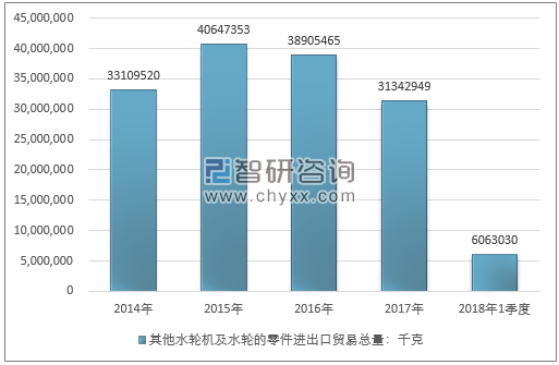 2014-2018年1季度其他水轮机及水轮的零件进出口贸易总量走势图（单位：千克）