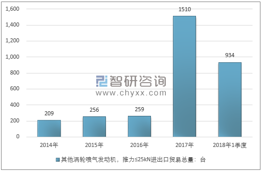 2014-2018年1季度其他涡轮喷气发动机，推力≤25KN进出口贸易总量走势图（单位：台）