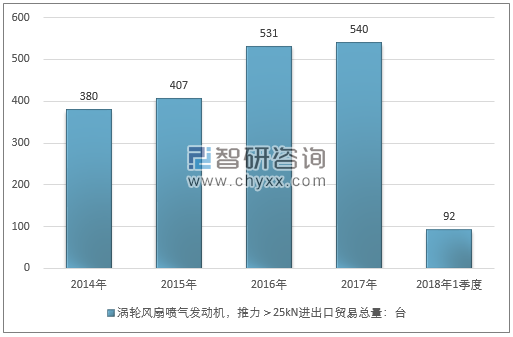 2014-2018年1季度涡轮风扇喷气发动机，推力＞25KN进出口贸易总量走势图（单位：台）