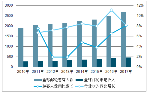 20192025年中国邮轮旅游行业发展现状分析及市场前景预测报告