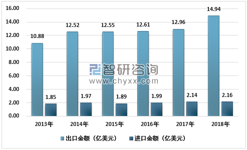 2013-2018年中国眼镜架及其零件进出口金额分析