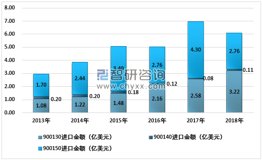 2009-2018年中国眼镜片进口金额分析
