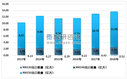 2009-2018年中国眼镜片出口数量分析