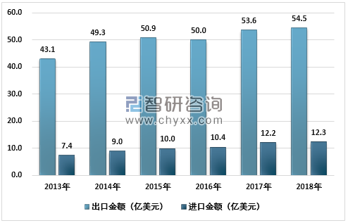 2013-2018年中国眼镜制造行业进出口总额分析