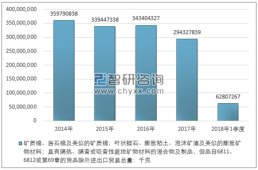 2014-2018年1季度矿质棉、岩石棉及类似的矿质棉；叶状蛭石、膨胀粘土、泡沫矿渣及类似的膨胀矿物材料进出口贸易总量走势图（单位：千克）