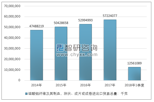 2014-2018年1季度 硅酸铝纤维及其制品，块状、成片或成卷进出口贸易总量走势图（单位：千克）