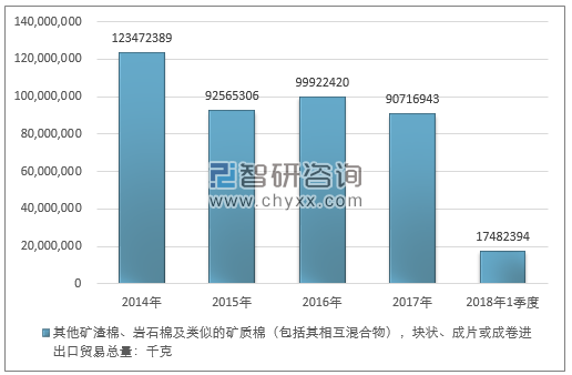 2014-2018年1季度其他矿渣棉、岩石棉及类似的矿质棉（包括其相互混合物），块状、成片或成卷进出口贸易总量走势图（单位：千克）