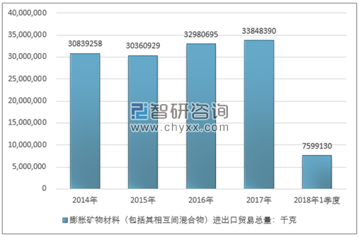 2014-2018年1季度膨胀矿物材料（包括其相互间混合物）进出口贸易总量走势图（单位：千克）