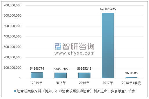 2014-2018年1季度沥青或类似原料（例如，石油沥青或煤焦油沥青）制品进出口贸易总量走势图（单位：千克）