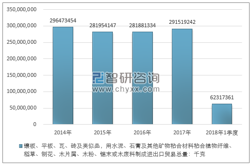 2014-2018年1季度镶板、平板、瓦、砖及类似品，用水泥、石膏及其他矿物粘合材料粘合植物纤维、稻草、刨花、木片屑、木粉、锯末或木废料制成进出口贸易总量走势图（单位：千克）